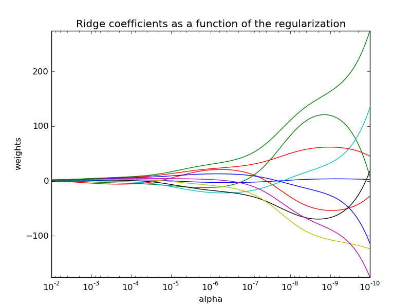 Plot Ridge coefficients as a function of the regularization — scikit ...