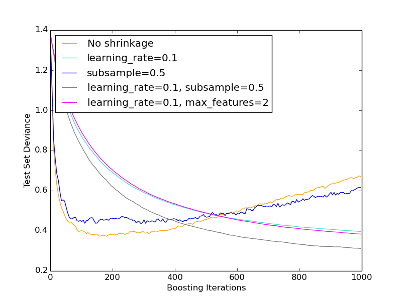 ../_images/plot_gradient_boosting_regularization_11.png