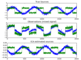 ../_images/plot_ica_blind_source_separation.png