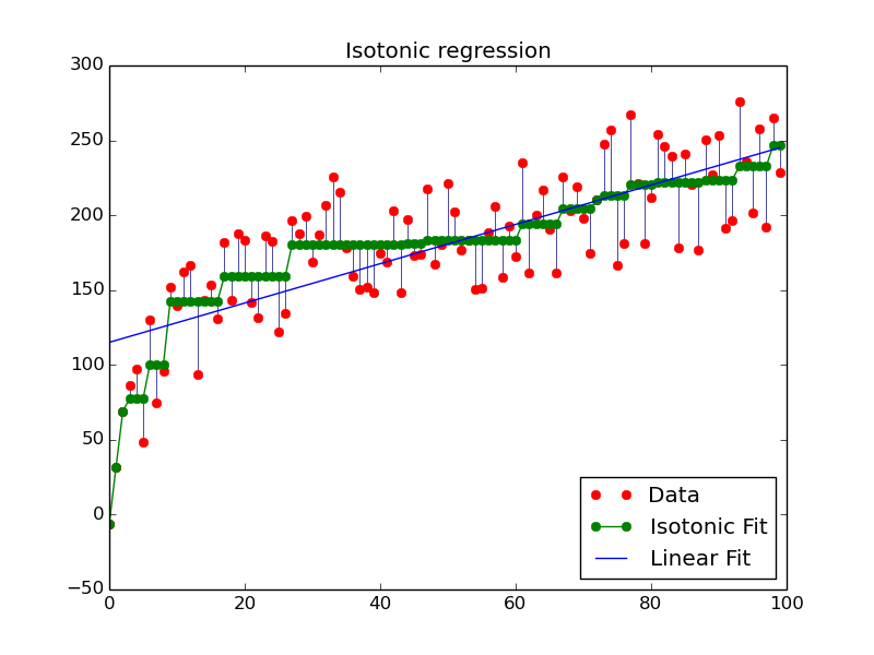 ../_images/plot_isotonic_regression_11.png