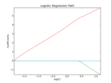 ../_images/plot_logistic_path.png