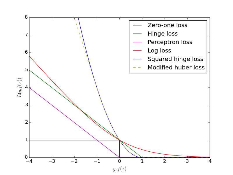 ../_images/plot_sgd_loss_functions_11.png