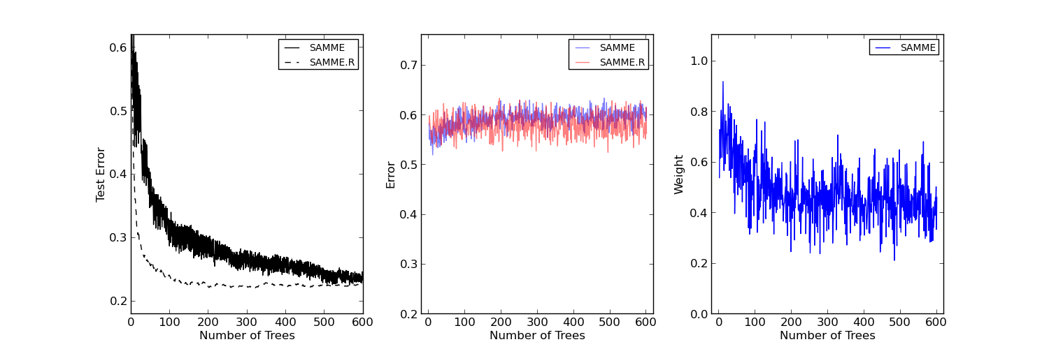 ../../_images/plot_adaboost_multiclass_001.png