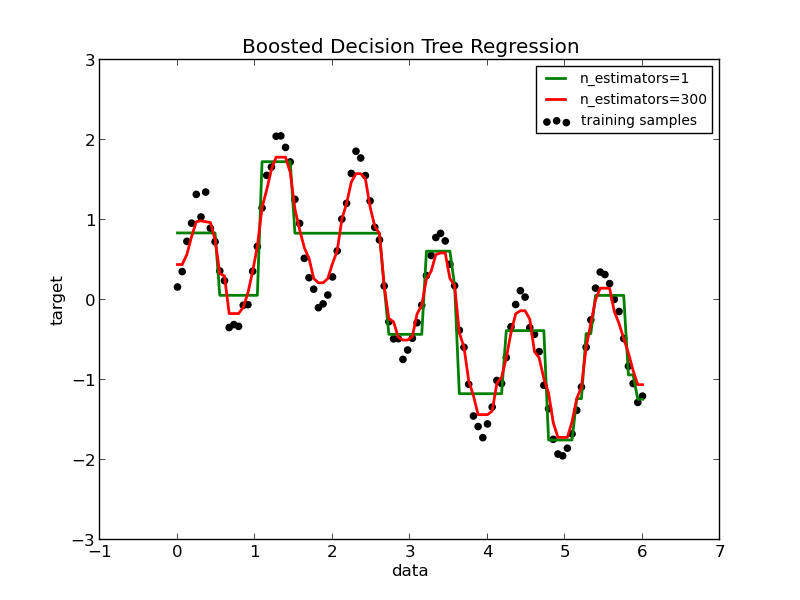 ../../_images/plot_adaboost_regression_001.png