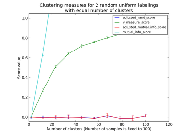 ../_images/plot_adjusted_for_chance_measures.png