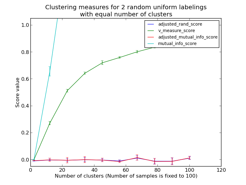 ../_images/plot_adjusted_for_chance_measures_0011.png