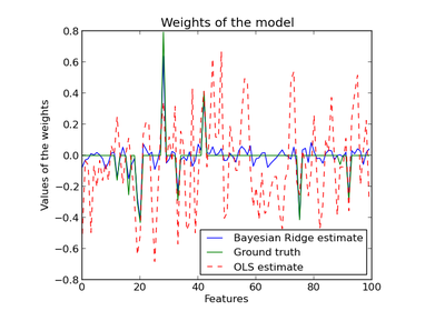 ../_images/plot_bayesian_ridge.png