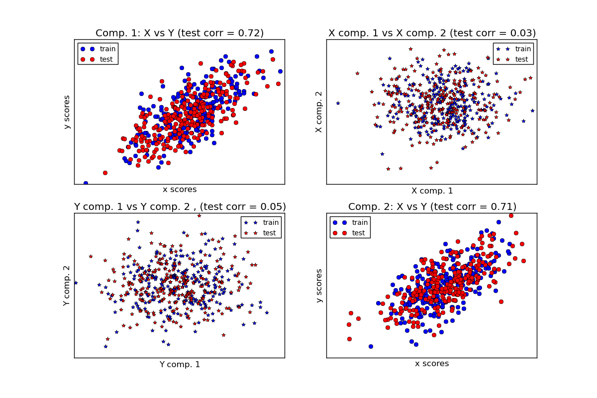 ../_images/plot_compare_cross_decomposition_0011.png