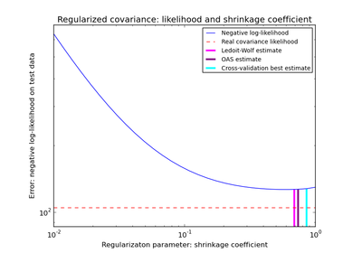 ../_images/plot_covariance_estimation.png