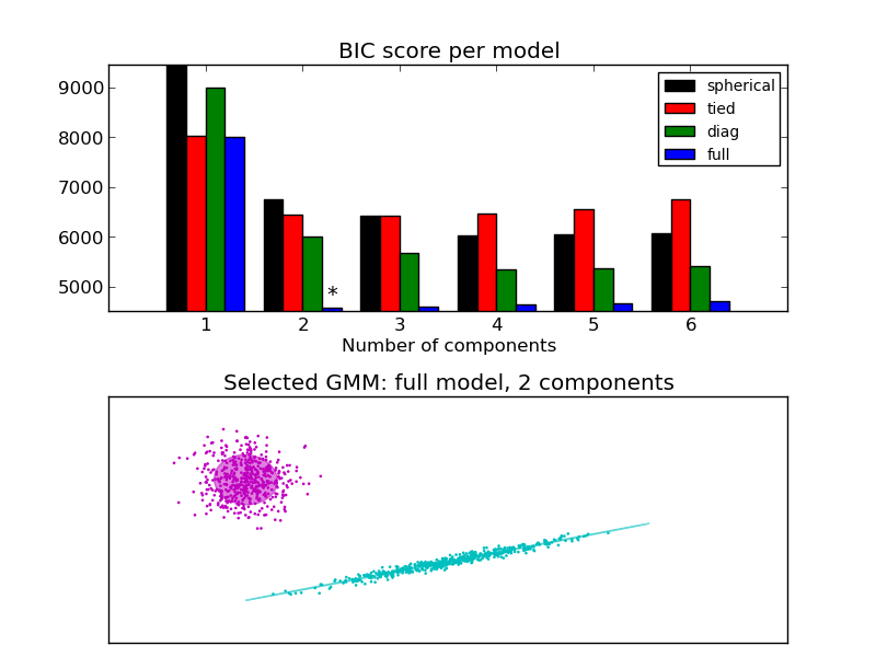 ../../_images/plot_gmm_selection_001.png