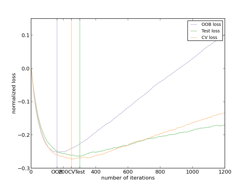 ../../_images/plot_gradient_boosting_oob_001.png