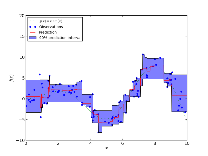 ../../_images/plot_gradient_boosting_quantile_001.png