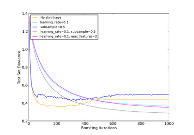 ../_images/plot_gradient_boosting_regularization.png