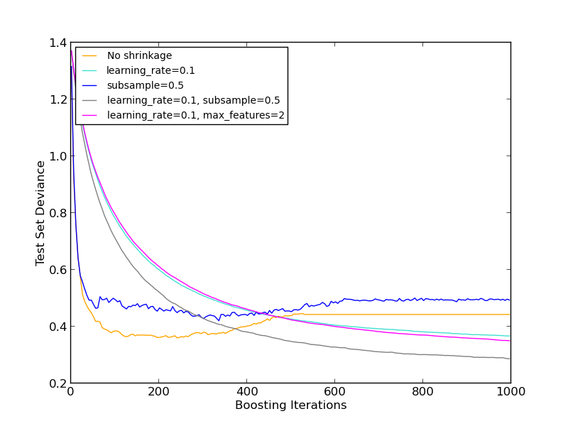 ../../_images/plot_gradient_boosting_regularization_001.png