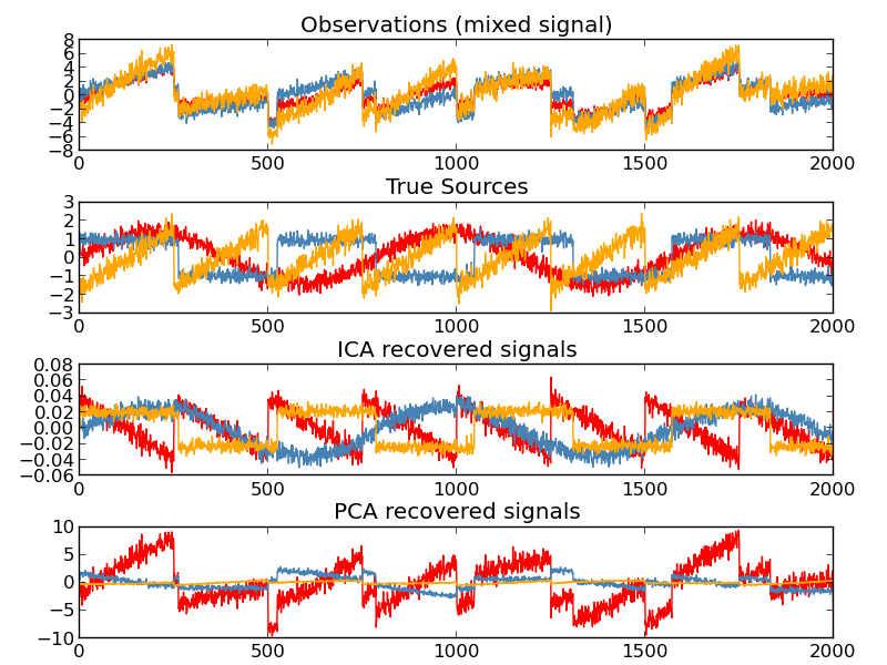 ../../_images/plot_ica_blind_source_separation_0012.png