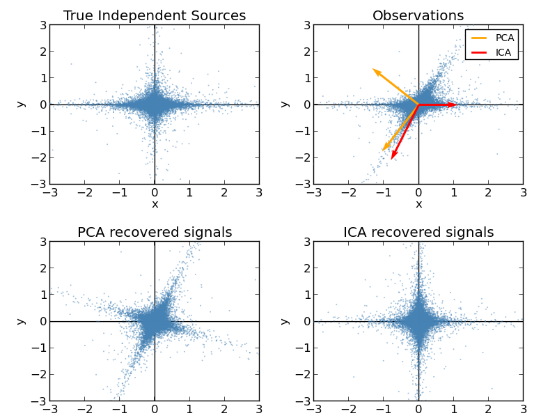 ../../_images/plot_ica_vs_pca_001.png