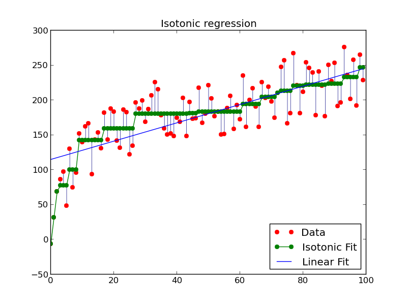 ../_images/plot_isotonic_regression_001.png