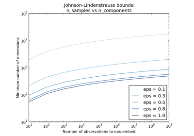 ../_images/plot_johnson_lindenstrauss_bound.png