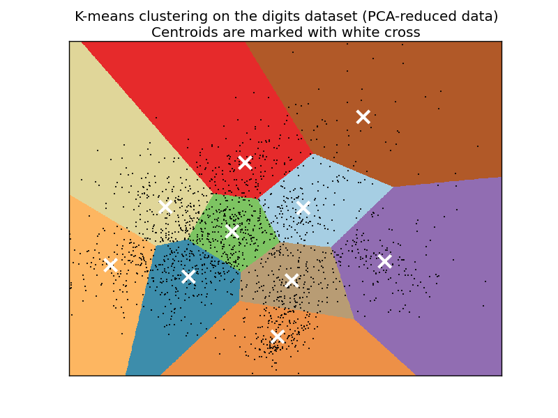 ../../_images/plot_kmeans_digits_001.png