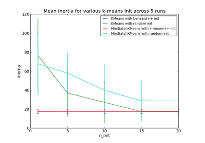 ../_images/plot_kmeans_stability_low_dim_dense.png