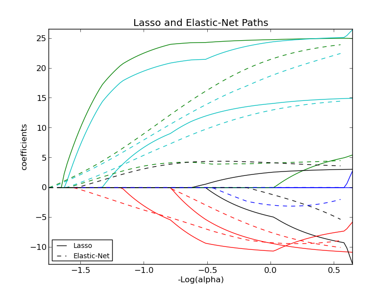 ../_images/plot_lasso_coordinate_descent_path_0011.png