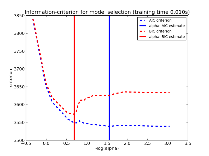 ../_images/plot_lasso_model_selection_0011.png