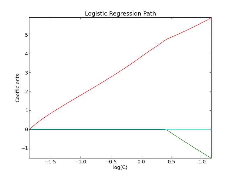 ../../_images/plot_logistic_path_001.png