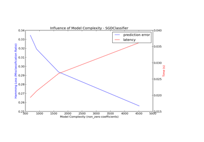 ../_images/plot_model_complexity_influence.png