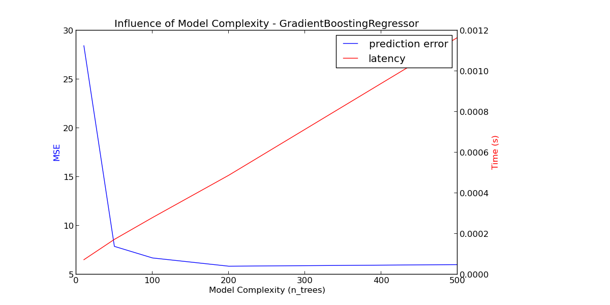 gbt_model_complexity