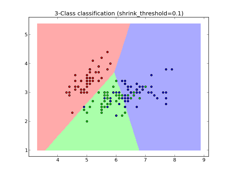 nearest_centroid_2