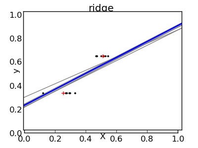 ../../_images/plot_ols_ridge_variance_0021.png