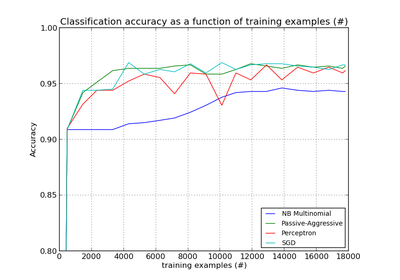 ../_images/plot_out_of_core_classification.png