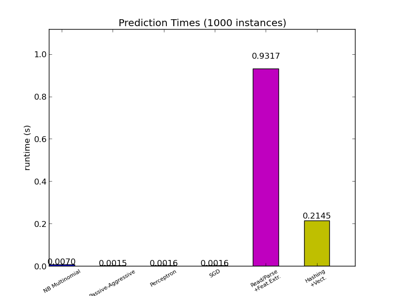 prediction_time