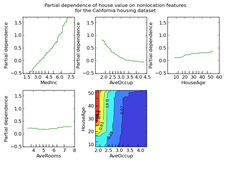 ../_images/plot_partial_dependence_0011.png