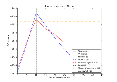 ../_images/plot_pca_vs_fa_model_selection.png