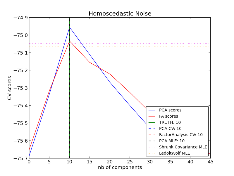 ../_images/plot_pca_vs_fa_model_selection_0011.png