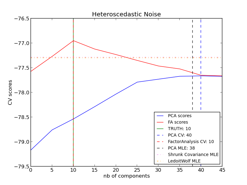 ../_images/plot_pca_vs_fa_model_selection_0021.png