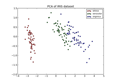 ../_images/plot_pca_vs_lda.png