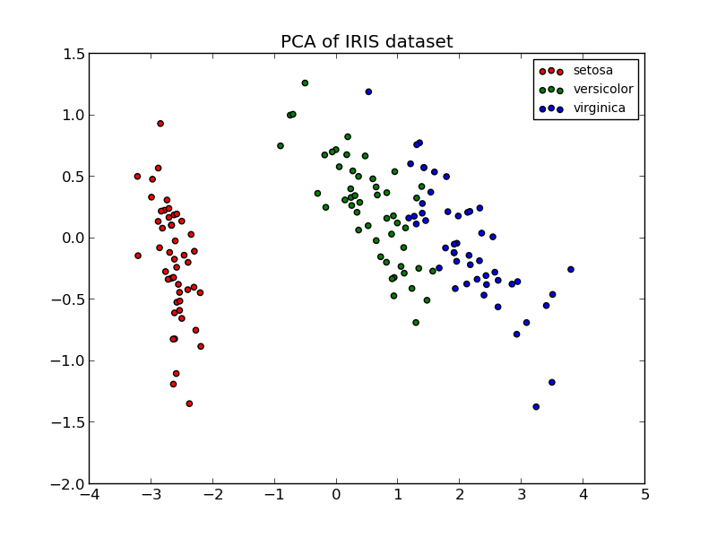 ../_images/plot_pca_vs_lda_0011.png