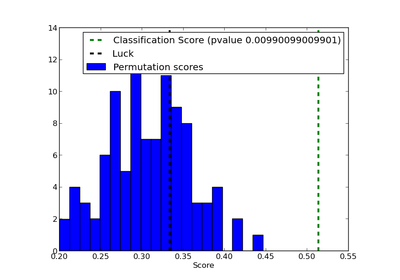 ../_images/plot_permutation_test_for_classification.png