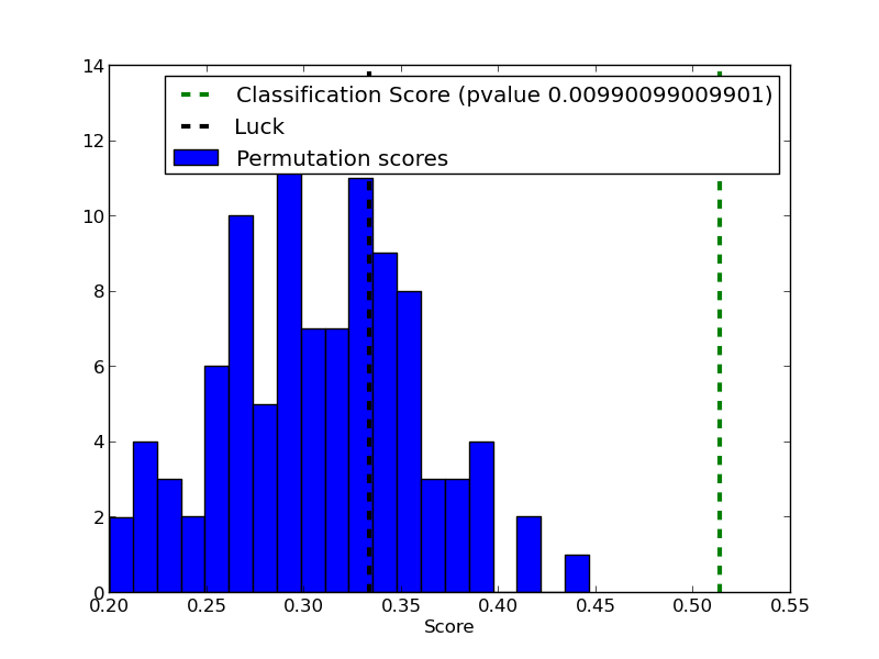 ../_images/plot_permutation_test_for_classification_001.png