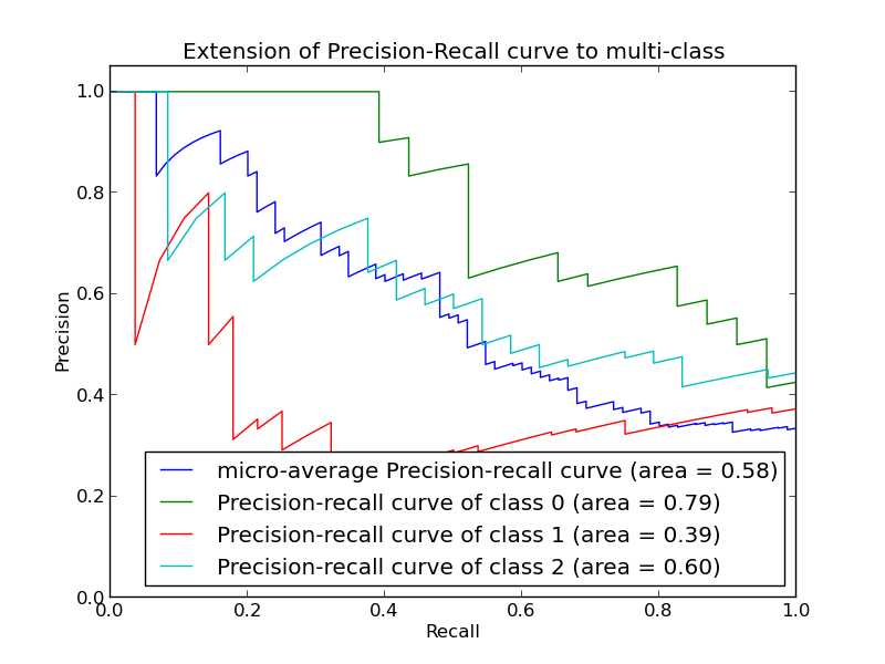 precision-recall-scikit-learn-0-15-2-documentation