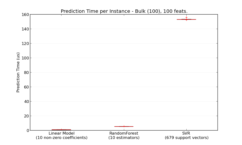 bulk_prediction_latency