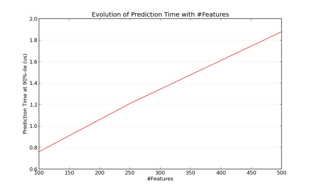 influence_of_n_features_on_latency