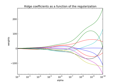 ../_images/plot_ridge_path.png