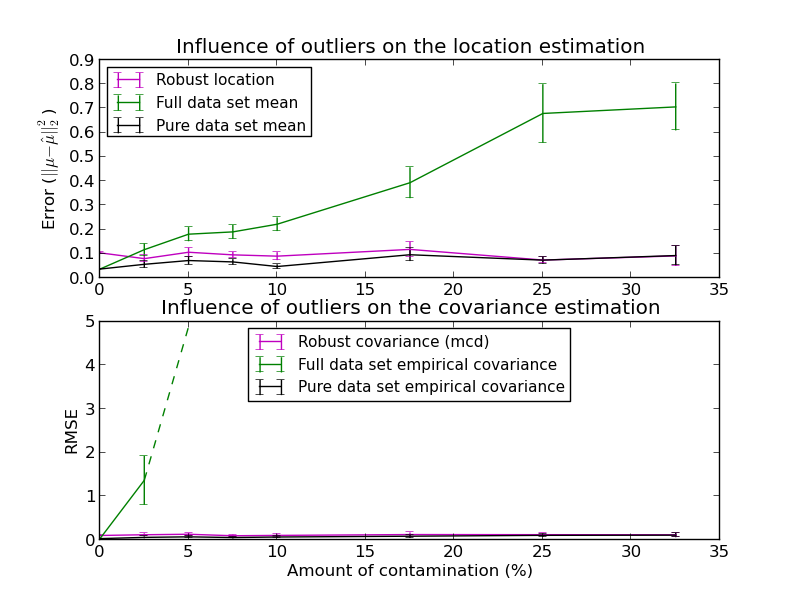 ../../_images/plot_robust_vs_empirical_covariance_001.png