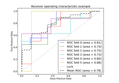 ../_images/plot_roc_crossval.png