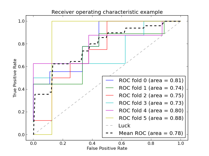 ../_images/plot_roc_crossval_001.png