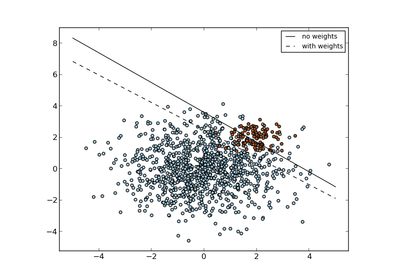 ../_images/plot_separating_hyperplane_unbalanced.png