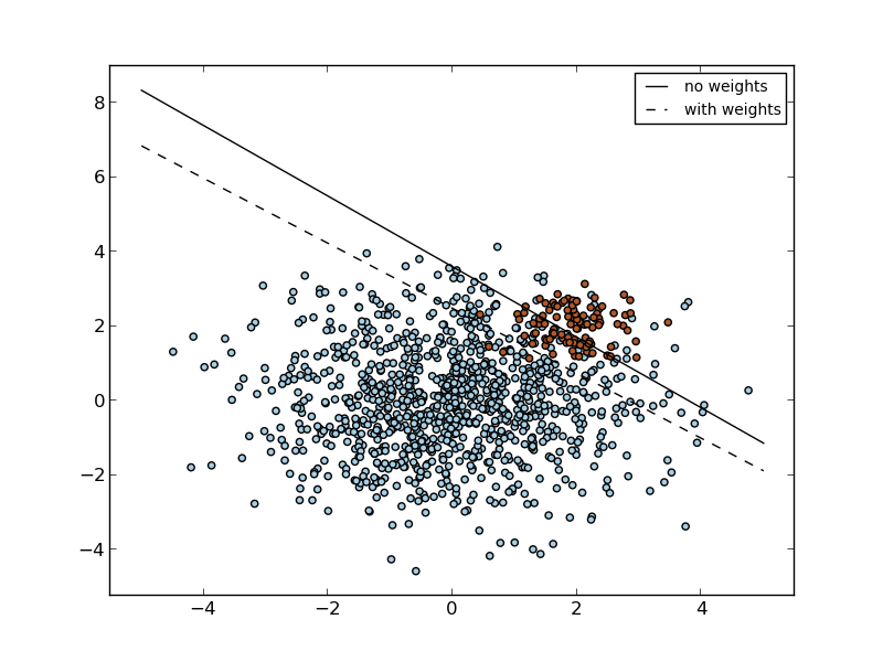 ../_images/plot_separating_hyperplane_unbalanced_0011.png